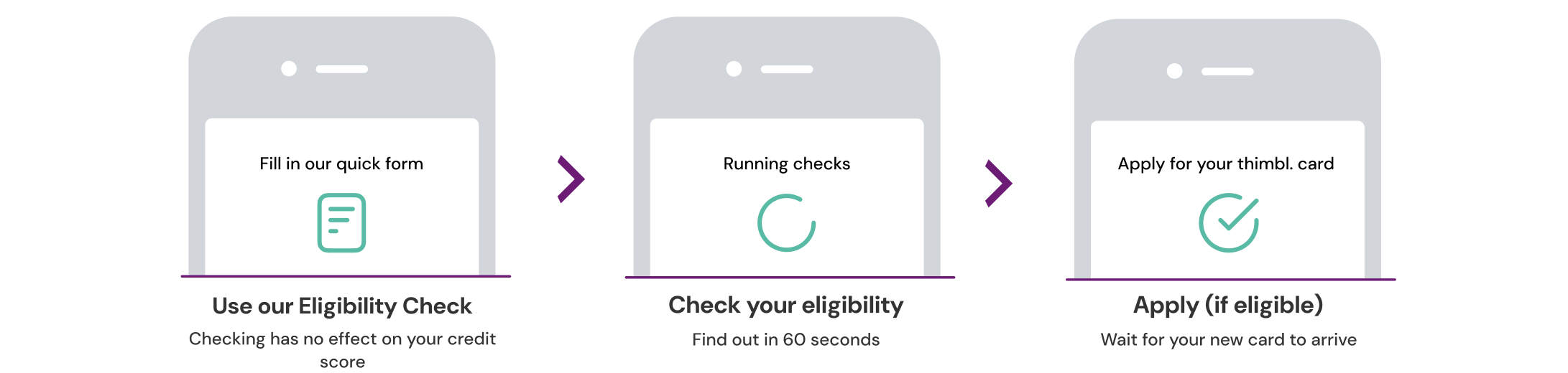 process to check credit card eligibility